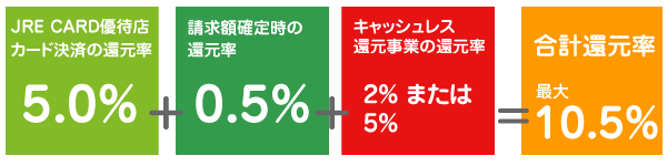 JRE CARDの最大還元率10.5%を説明する画像