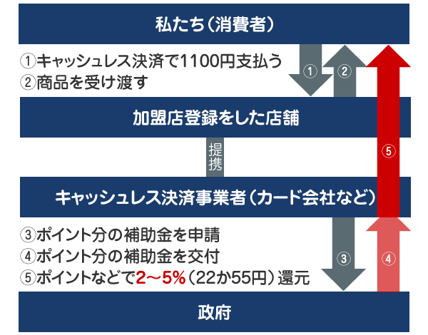 キャッシュレス決済でポイント還元されるしくみをわかりやすく図解