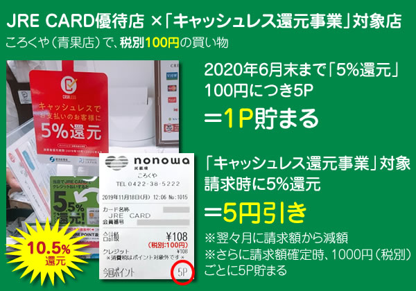 JRE CARDが最大10.5%還元になる図解