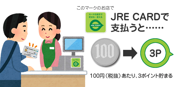 JRE CARD優待店なら、100円（税抜）ごとに3ポイント貯まる