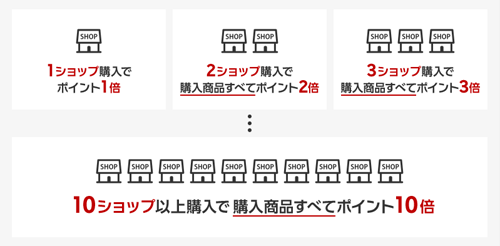 楽天スーパーセールの買い回りの図解