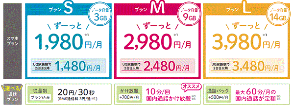 UQモバイルの新「スマホプラン」の料金