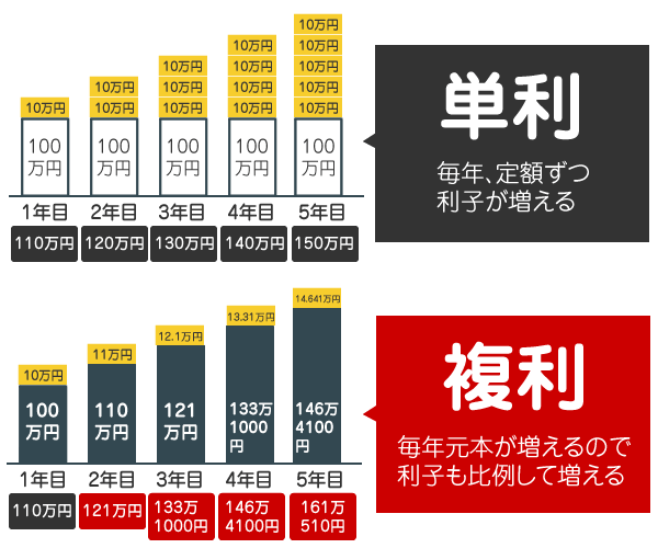 複利と単利の違いの図解（イラスト）