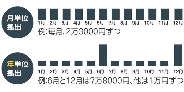 iDeCoの年単位拠出と月単位拠出の図