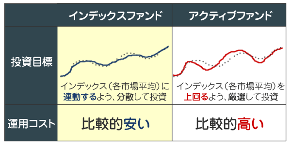 インデックスファンドとアクティブファンドの違い