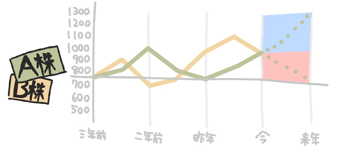 分散投資の図解3