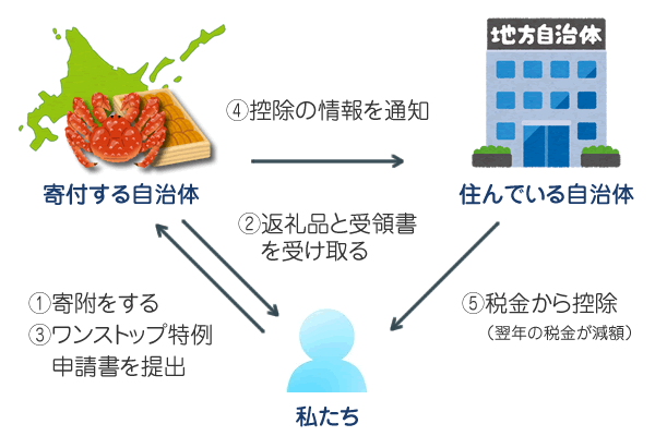 ふるさと納税の図解（ワンストップ特例制度を利用）