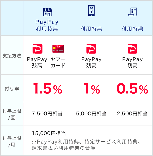PayPayの還元率(付与率)
