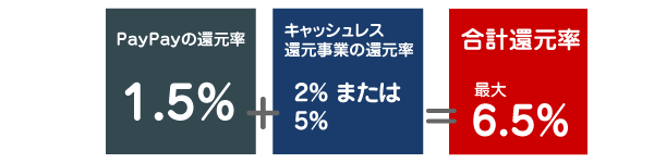 PayPayとキャッシュレス消費者還元事業の還元率