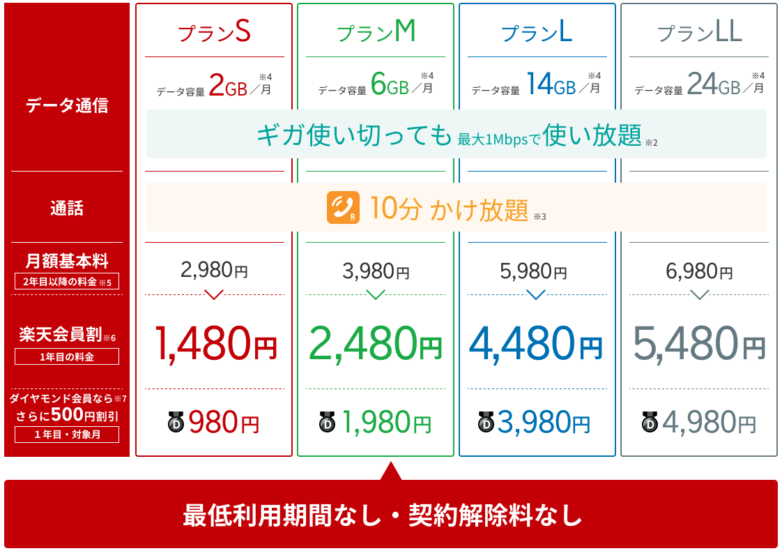 楽天モバイルのスーパーホーダイプラン