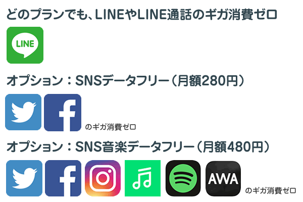 LINEモバイルのデータフリーオプションで使い放題になるサービス