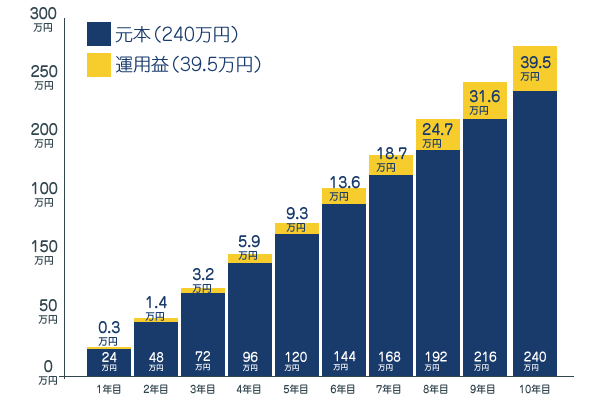 毎月2万円を年3％の投資信託に積み立て投資した運用成果