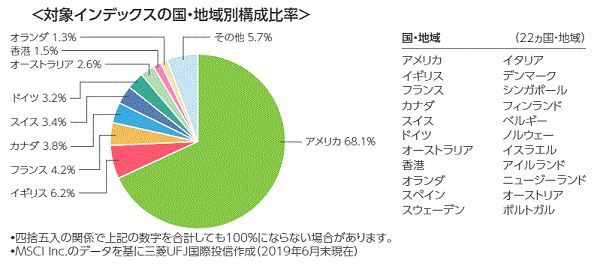 MSCIコクサイ インデックスの国・地域別構成比