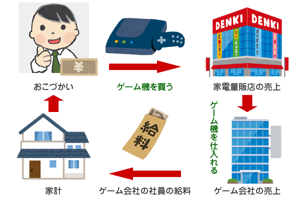 家電量販店でゲーム機を買ったときのお金の流れ