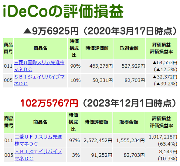 コロナショック前後のiDeCoの評価額。回復どころか好調（▲＝マイナス）