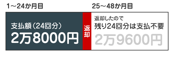 キャリアの返却プログラムのしくみ