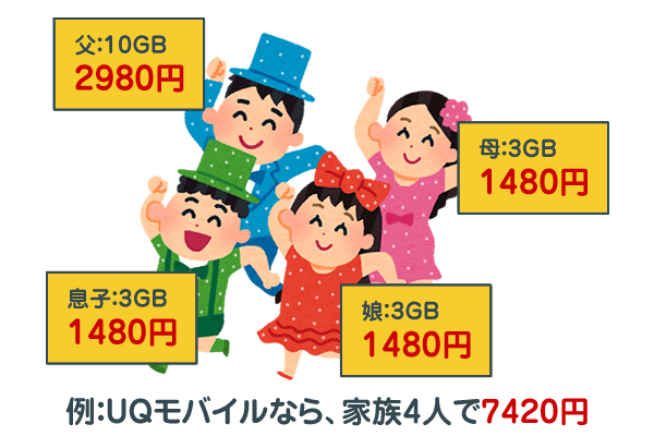 UQモバイルなら、家族4人で7420円