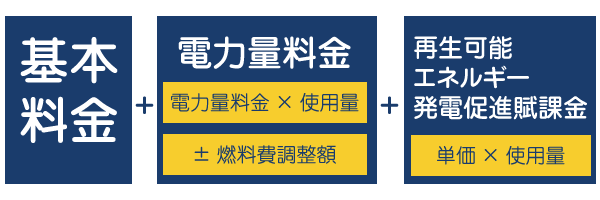 電力料金のしくみ（内訳）