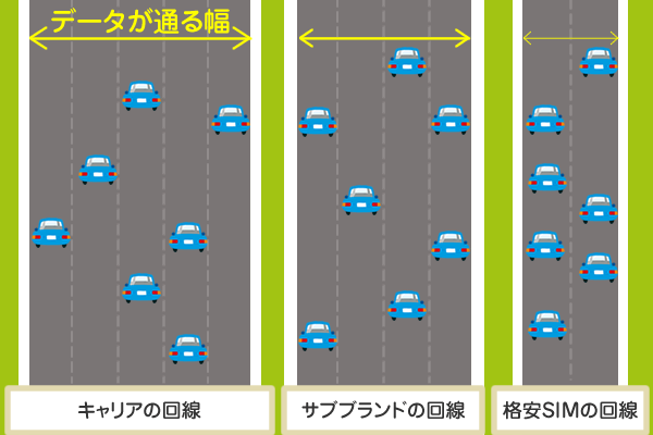 混雑時に格安SIMの回線速度が遅くなる理由のイメージ図