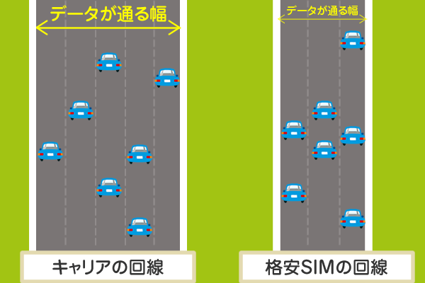 キャリアと格安SIMの回線速度の違い