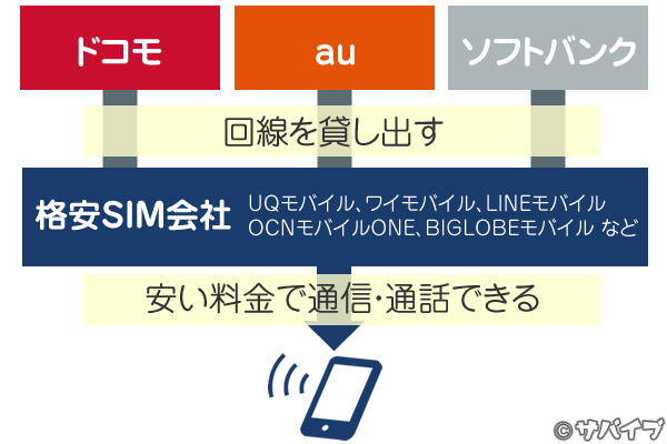 格安SIMのしくみ(回線を借りて、安く提供している)