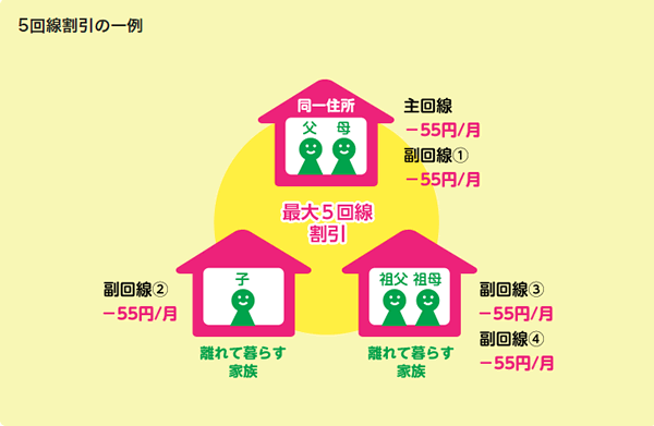 mineoの家族割引