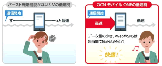 OCNモバイルONEはバースト機能で低速時でも快適に使える