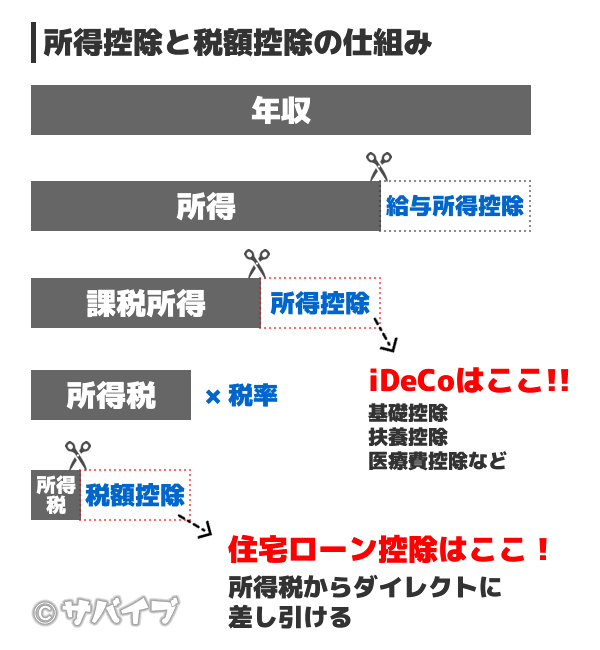 所得税と税額控除の仕組み