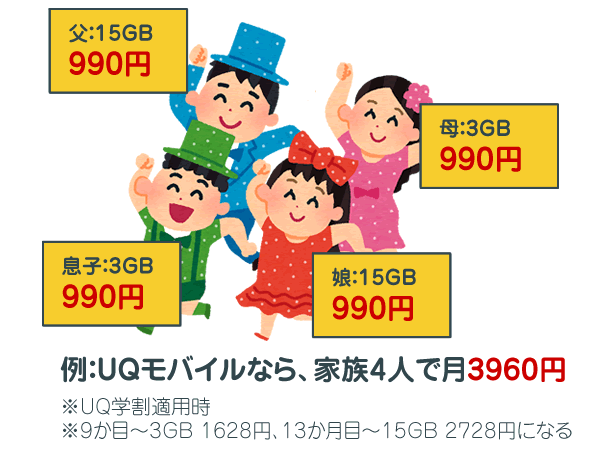 UQモバイルで4人家族が学割を適用した例