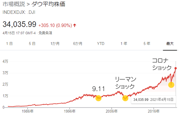 NYダウ平均株価の基準価額の推移（1980年～現在）