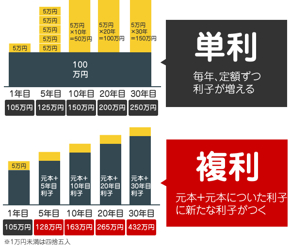 例：100万円を利率5％で30年間運用した場合の「単利と複利の違い」