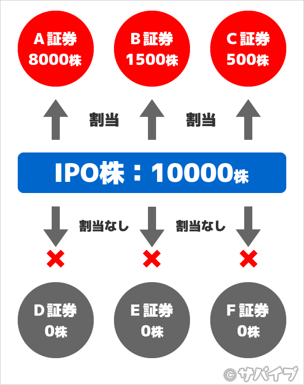 IPOの割当の仕組み