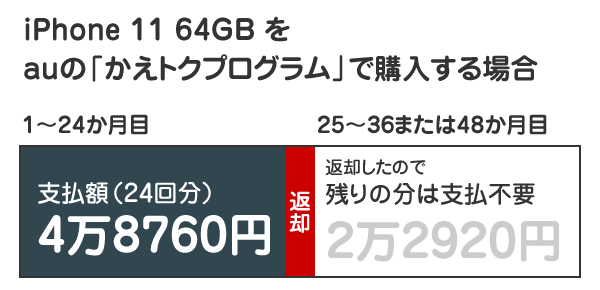 iPhone 11をauの「かえトクプログラム」で購入した場合