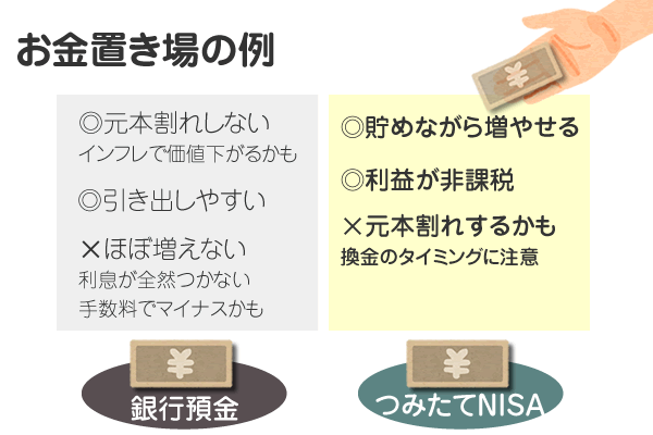 お金置き場の例(銀行預金とつみたてNISA)