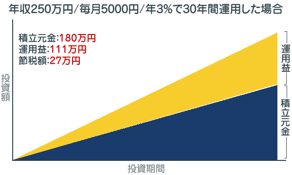 年収250万円の人が月5000円を年3％で30年運用した場合