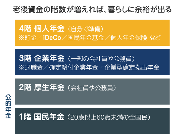 老後資金の階数が増えれば、暮らしに余裕が出る