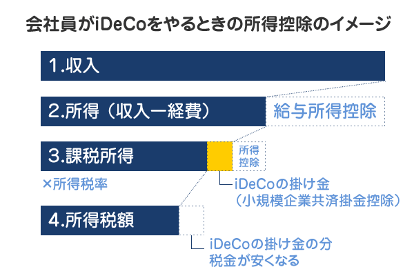 会社員がiDeCoをやるときの所得控除のイメージ図