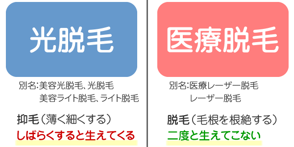 光脱毛と医療脱毛の違い