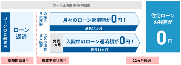 住信SBIネット銀行の全疾病保障