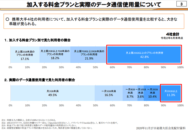 加入する料金プランと、実際のデータ通信使用量について（総務省の資料）