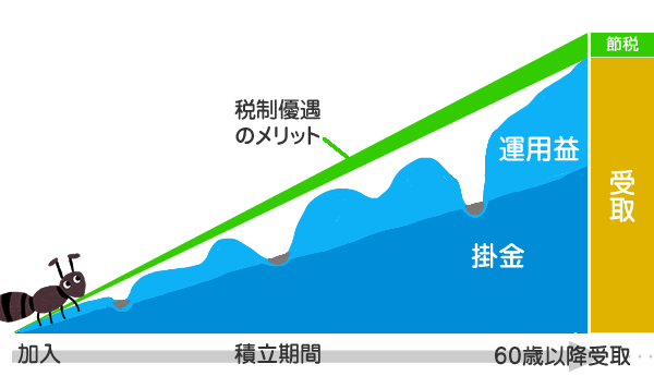 50代でも、iDeCoをやったほうがいい理由＝節税効果の高さ