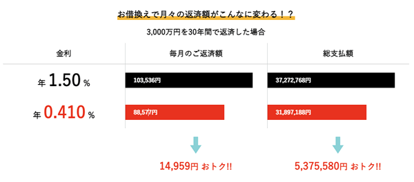 住宅ローンの借り換え相談が対面でできるのに超低金利のネット銀行 住宅ローンの借り換え相談が対面でできるのに超低金利のネット銀行