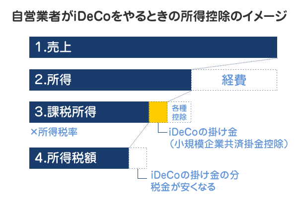 自営業者がiDeCoをやるときの所得控除のイメージ