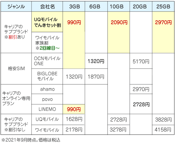 格安SIMの価格比較表(サブブランドの割引アリ