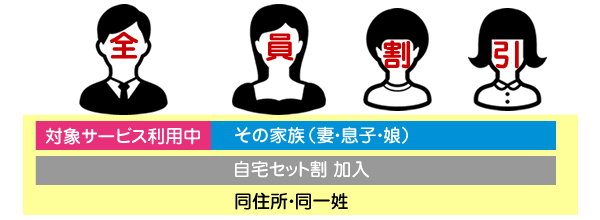 UQモバイルの自宅セット割を家族にも適用できる