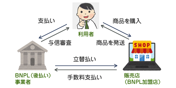 BNPL（後払い決済サービス）のしくみ、図解