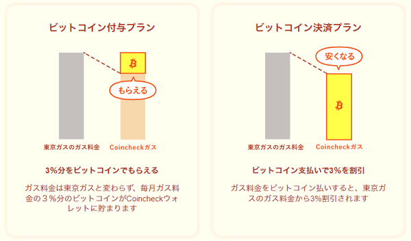 コインチェックガスのプラン