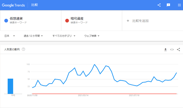 キーワード「仮想通貨」と「暗号資産」の比較結果|Google Trends(2021年11月8日時点)