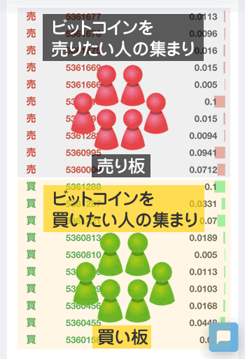 売り板と買い板の説明