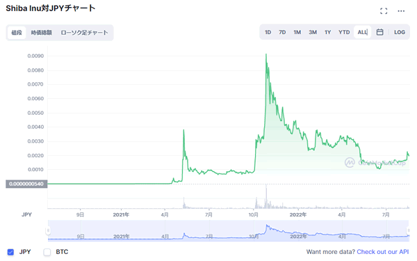 シバイヌ「SHIB」のチャート
